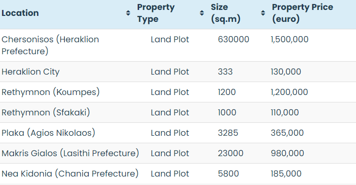 What’s the Approximate Cost of Different Properties in Crete?