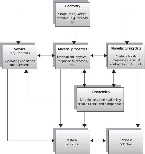 Material and process selection factors