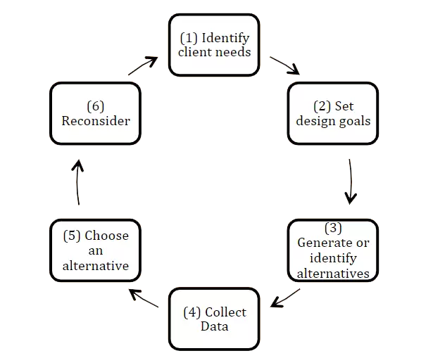 Alternative Construction Materials Decision Making