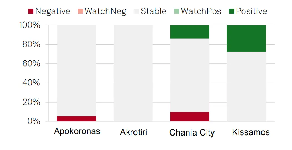 Construction Rating Outlook in Chania by Region