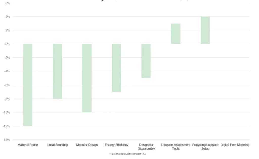 Circular Economy and Its Impact on Construction Budgets in Crete