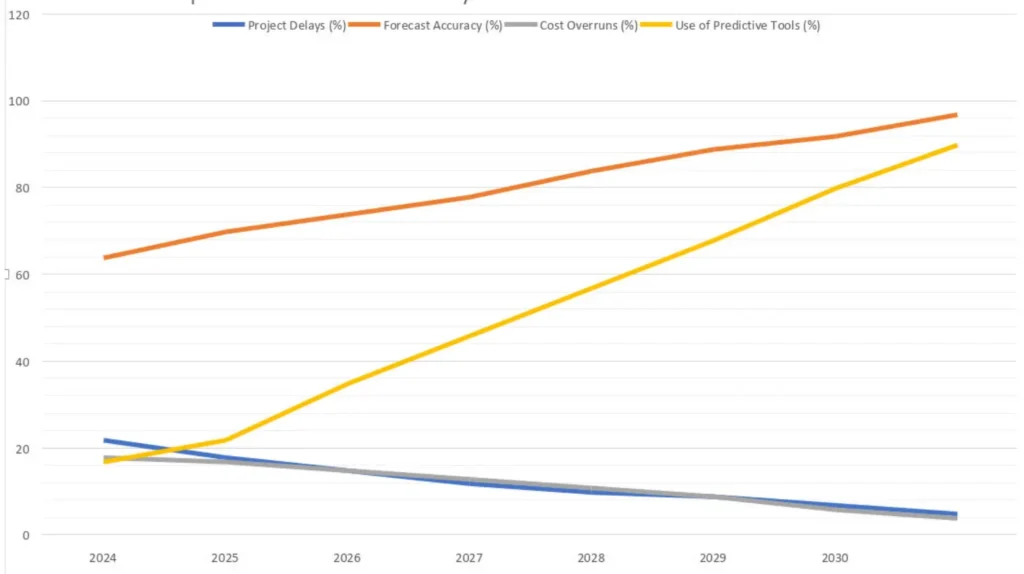 Predictive Analytics for Construction Project Performance in Crete