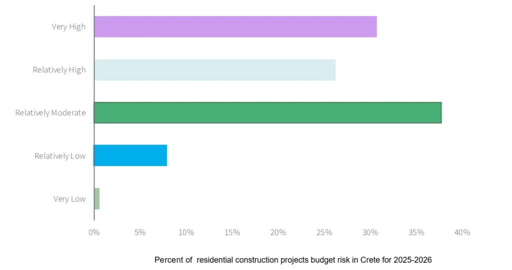 Residential Construction Budget Risk in Crete (2025)