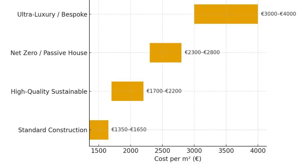 Estimated House Construction Range per sq.m. in Crete (2025)